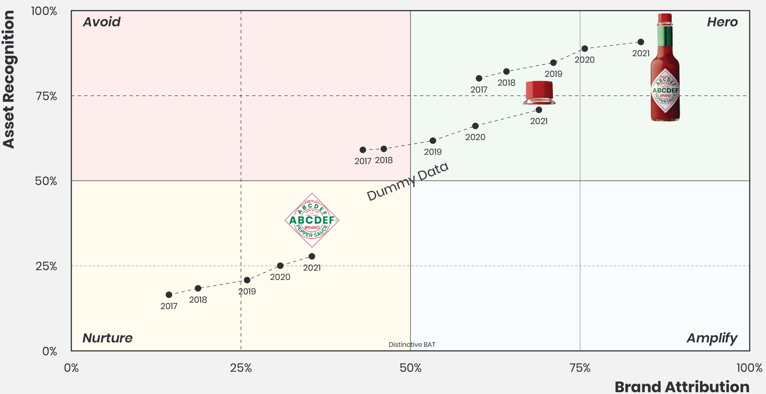 Tobasco Distinctive Brand Asset Grid