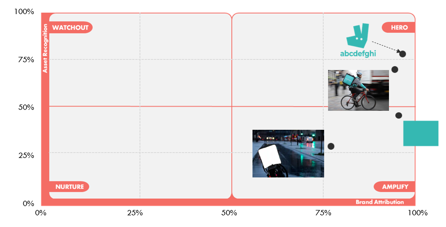 Deliveroo Distinctive Brand Assets