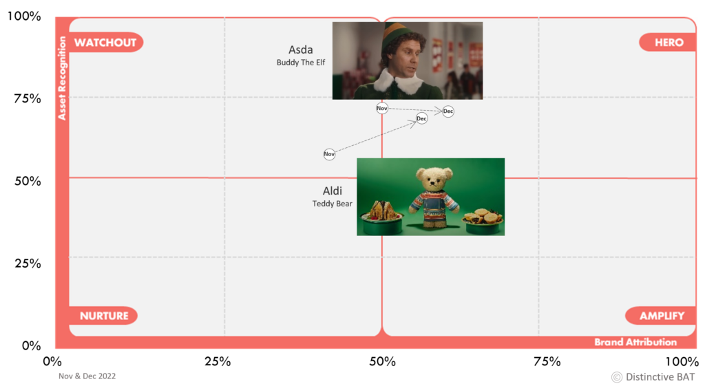 Asda Buddy The Elf and the Aldi Bear scores