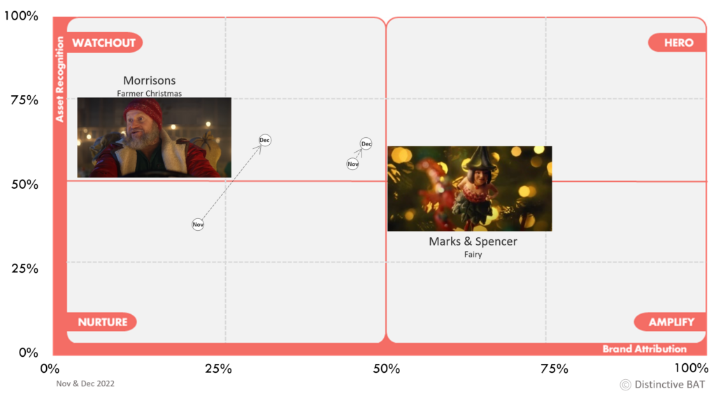 Morrisons Farmer Christmas and Mark's & Spencer Fairy