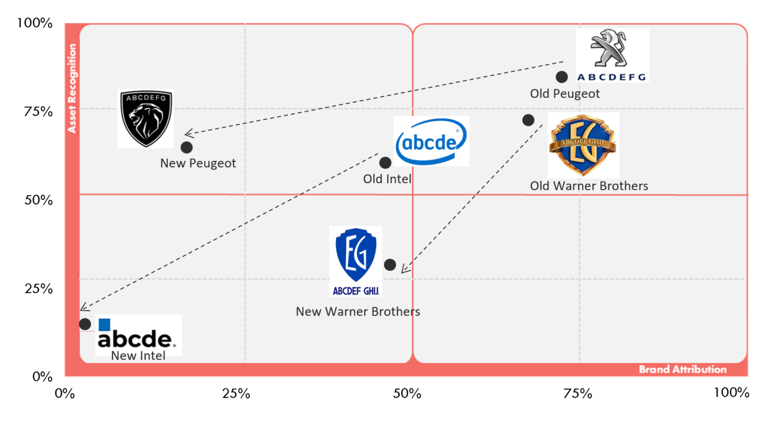 Blands - The Debranding Of Brands | Distinctive Brand Assets