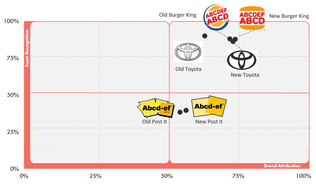 DBA Grid 3 Burger King Post It Toyota Logos