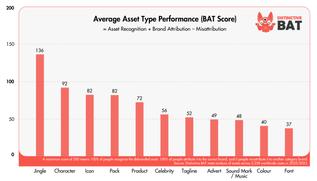 Distinctive Brand Assets Average Score by asset type