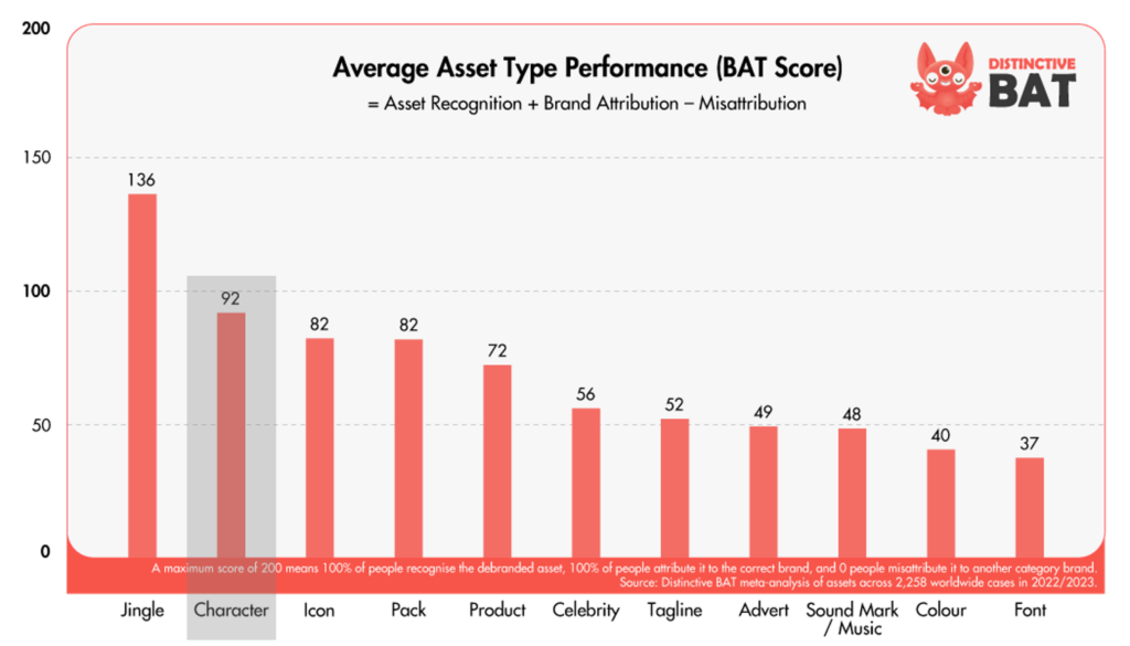 Distinctive Brand Asset type performance