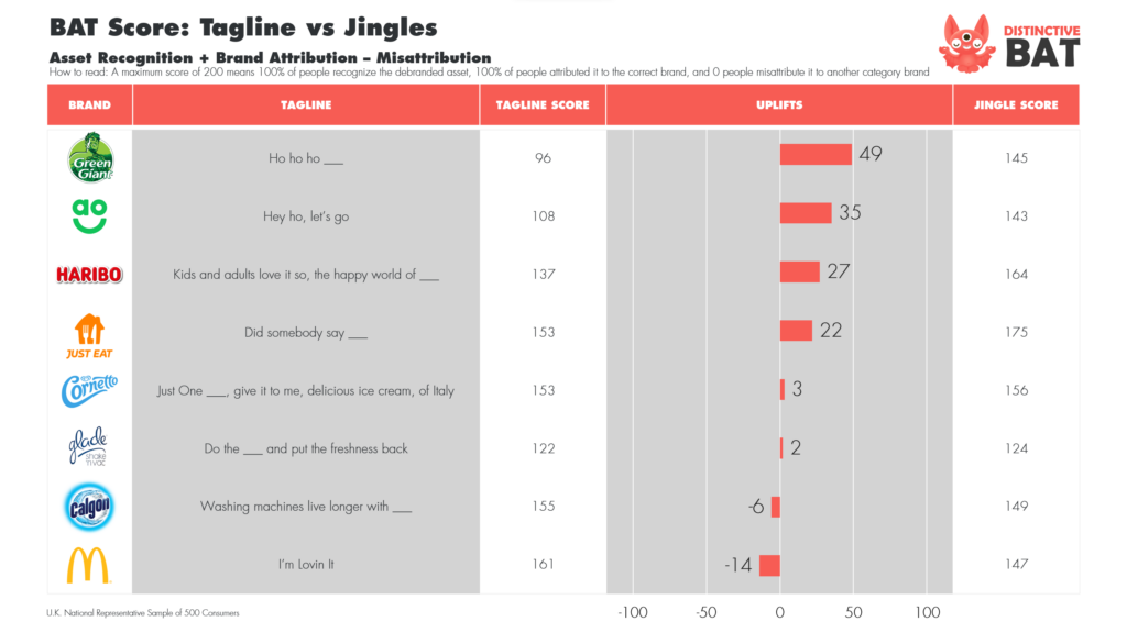 Taglines vs Jingle distinctive asset scores