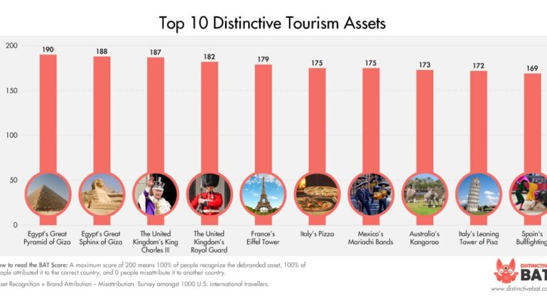 Beyond Borders - Top 10 Tourism Assets