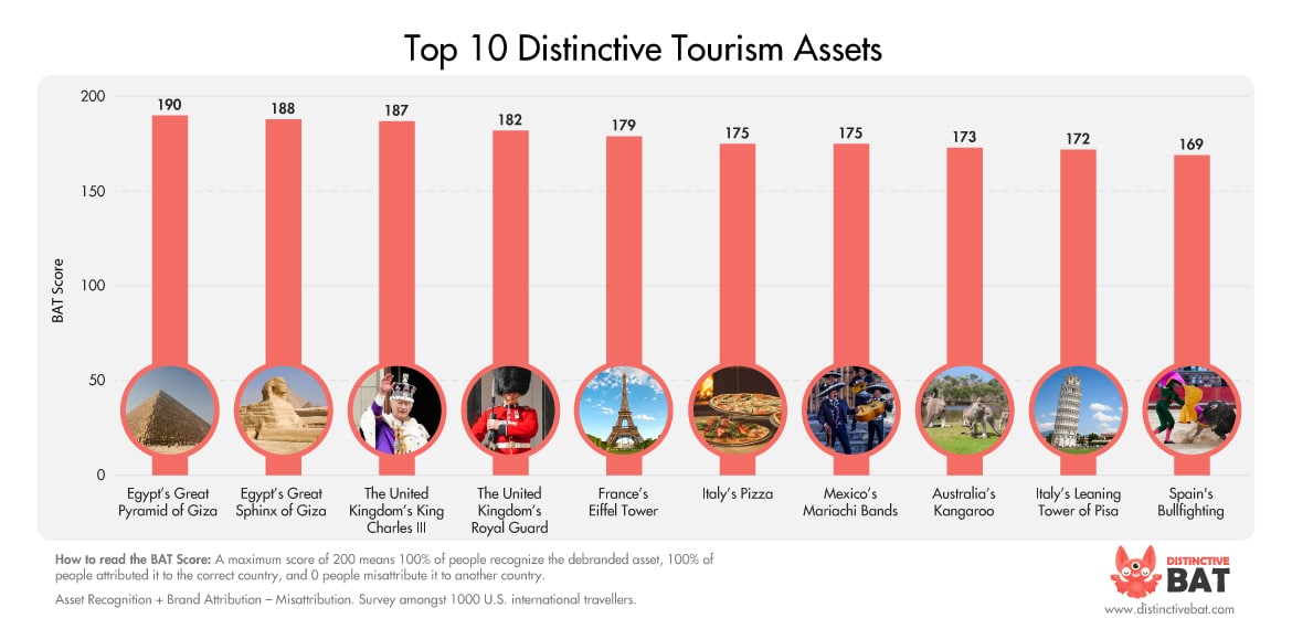 Beyond Borders - Top 10 Tourism Assets