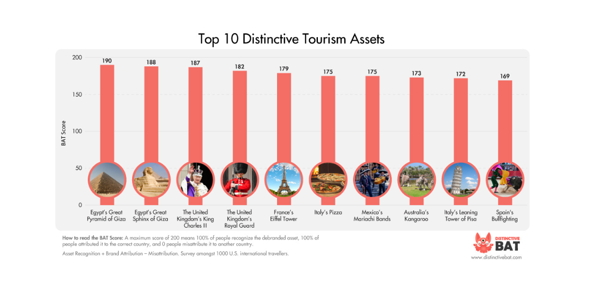 Top 10 Distinctive Tourism Assets - Beyond Borders