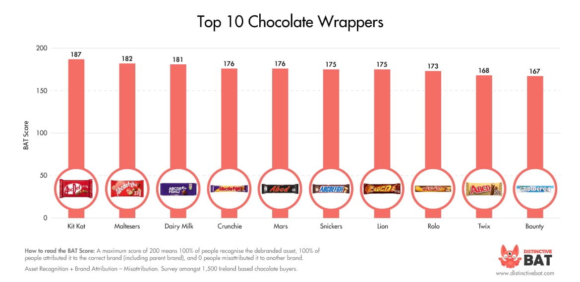 Sweet Success: What We Can Learn From DBA's In The Chocolate Aisle ...