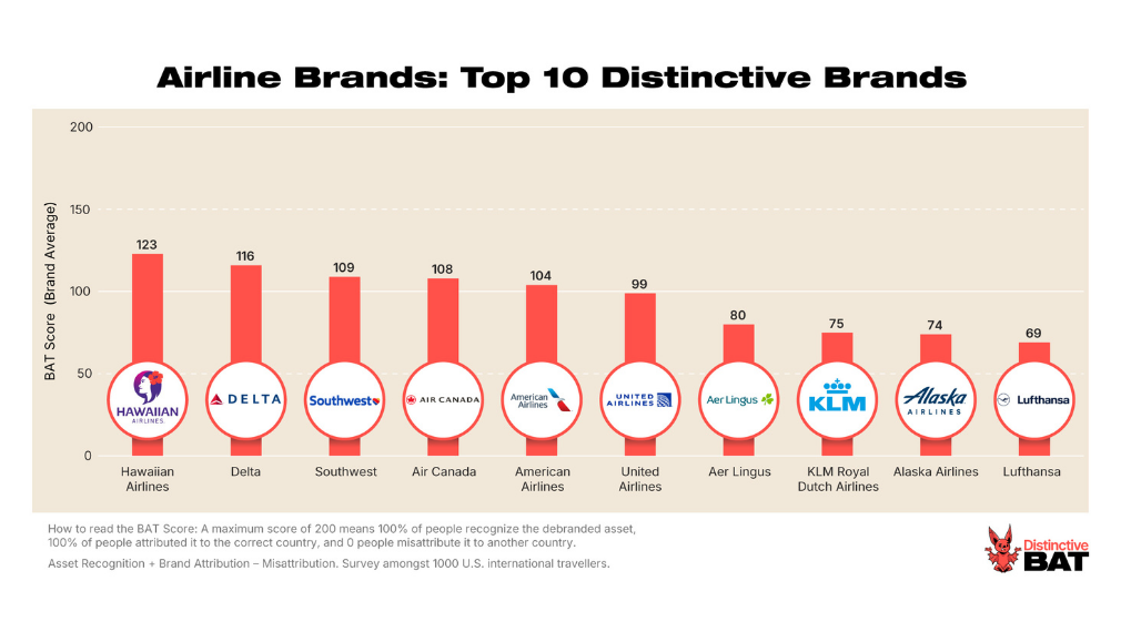 Beyond Borders_ Hawaiian Airlines Soars With Most Distinctive Branding