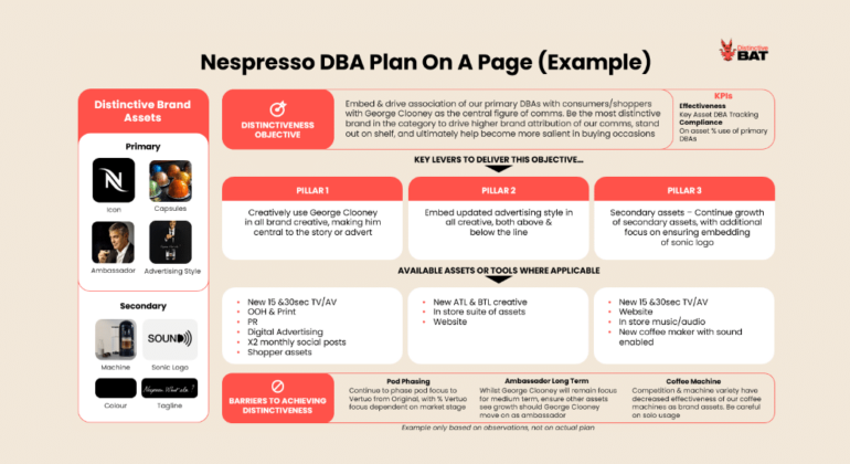 Distinctive Brand Asset Strategy Plan On A Page