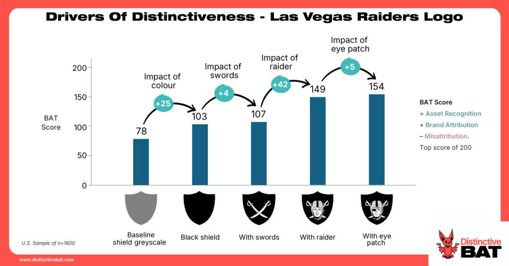 Drivers Of Distinctiveness - Las Vegas Raiders Logo