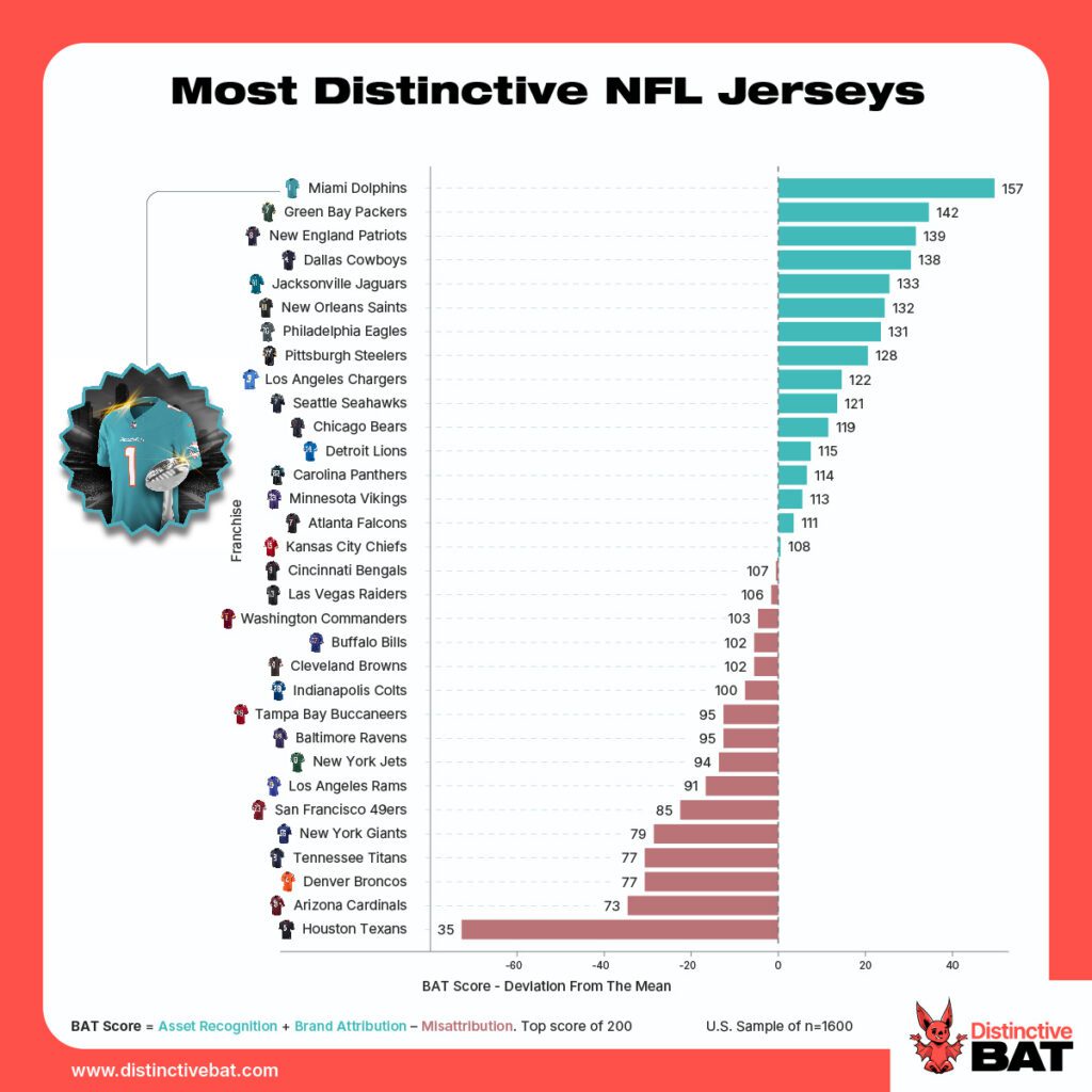Most Distinctive NFL Jerseys
