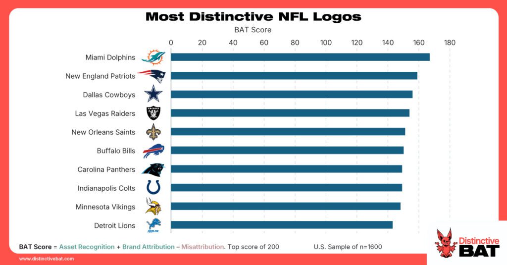Most Distinctive NFL Logos
