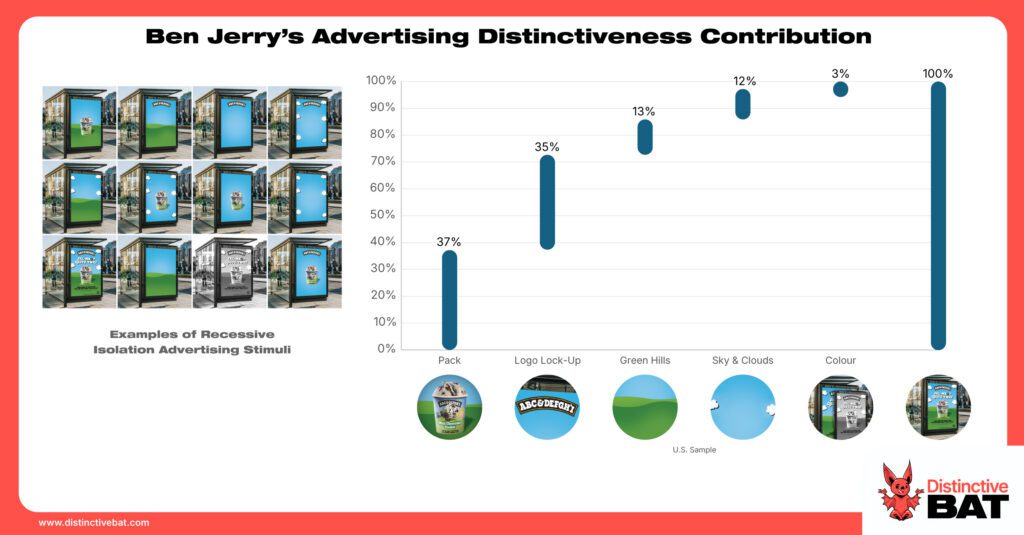 Ben & Jerry's Advertising Distinctiveness