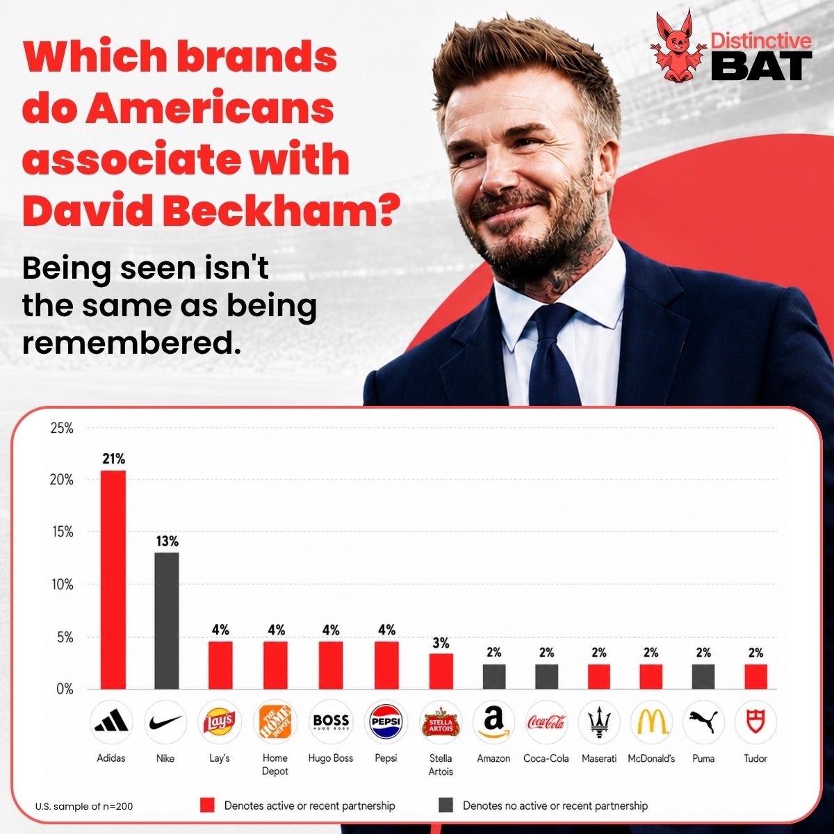 Brand Beckham association