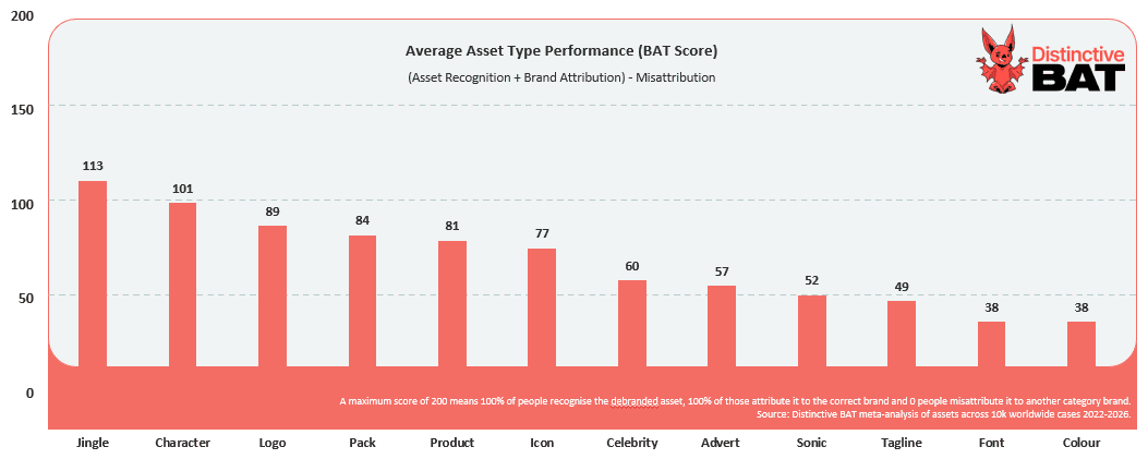 Meta Analysis of DBA Asset Types