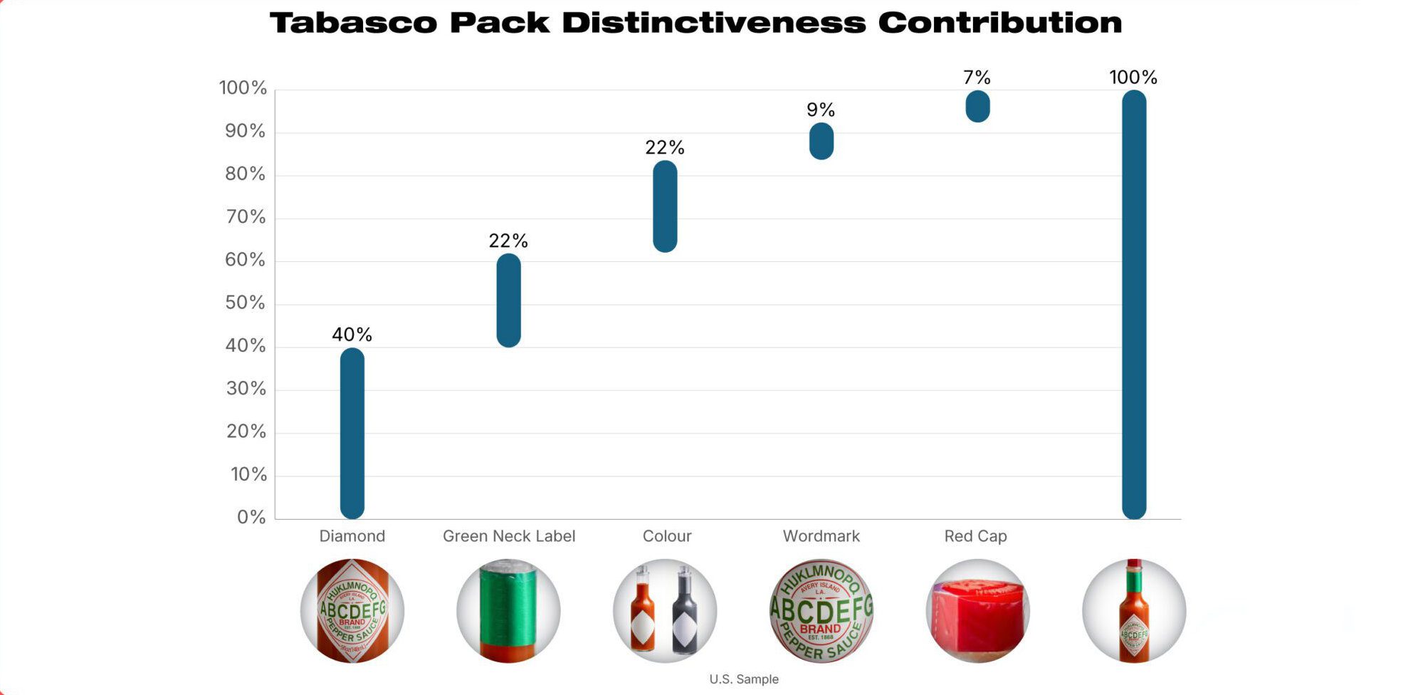 Tabasco Pack Distinctiveness Contribution